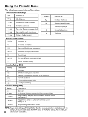 Page 18  
UsingtheParentalMenu 
Thefollowingaredescriptionsoftheratings. 
TVParentalGuideRatings 
AgeDefinedas 
TV-YAllchildren 
TV-Y7Directedtoolderchildren 
TV-GGeneralaudience 
TV-PGParentalGuidancesuggested 
TV-14ParentsStronglycautioned 
TV-MAMatureAudienceonly 
MotionPictureRatings 
RatingDefinedas 
GGeneralaudience 
PGParentalGuidancesuggested 
PG-13Parentsstronglycautioned 
RRestricted 
NC-17Noone17andunderadmitted 
XAdultaudienceonly 
CanadianRating(ENG) 
RatingDescription 
CChildren...