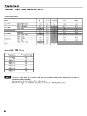 Page 28  
Appendixes 
AppendixA:PictureFormatforEachInputSource 
AspectSpecifications 
Aspect 
ZoomRatio 
Air/Cable 
Composite/S-video 
Component 
HDMI(DVI) 
RGB SD:OverScan(5%) 
HD:OverScan(3%) 
NTSC,480i,480p 
720p,1080i 
480i,480p 
720p,1080i,1080P 
VGA,SVGA, 
XGA,WXGA 
480i,480p 
720p,1080i,1080p 4:3 
YES 
YES 
YES 
YES 
YES 
YES 
YES 16:9 
YES 
YES 
YES 
YES 
YES 
YES 
YES 
YES 
YES 
YES DottoDot 
No 
YES Zoom 
YES 
YES 
YES 
YES 
YES 
YES Cinema 
YES 
YES 
YES 
YES 
YES 
YES 
AppendixB:RGBFormat...