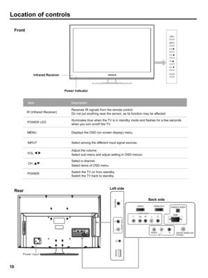 Page 10  
Locationofcontrols 
Front 
InfraredReceiver-- 
....HITACHI 
,/\., 
PowerIndicator MENU 
INPUT 
VOL• 
VOL4 
E:CCC3 
CHA 
POWER 
ReceivesIRsignalsfromtheremotecontrol. 
IR(InfraredReceiver)Donotputanythingnearthesensor,asitsfunctionmaybeaffected. 
IlluminatesbluewhentheTVisinstandbymodeandflashesforafewseconds 
POWERLED 
whenyouturnon/offtheTV. 
MENUDisplaystheOSD(onscreendisplay)menu. 
INPUTSelectamongthedifferentinputsignalsources. 
Adjustthevolume. 
VOL•I_Selectsub-menuandadjustsettinginOSDmenus....