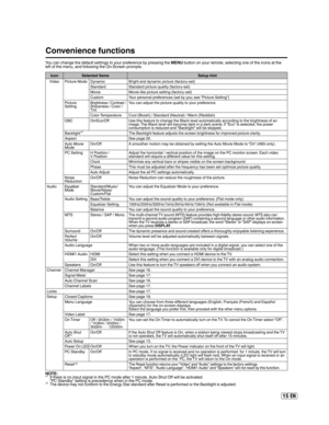 Page 1515 EN
Convenience functions
You can change the default settings to your preference by pressing the MENU button on your remote, selecting one of the icons at the 
left of the menu, and following the On-Screen prompts.
Icon Selected Items Setup hint
Video Picture Mode Dynamic Bright and dynamic picture (factory-set)
Standard Standard picture quality (factory-set)
Movie Movie-like picture setting (factory-set)
Custom Your personal preferences (set by you; see “Picture Setting”)
Picture 
SettingBrightness /...