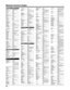 Page 2828
Remote Control Codes
CABLE BrandCODESA-MARK0008, 0144ABC0237, 0003, 0008ACCUPHASE0003ACORN0237ACTION0237ACTIVE0237ADB2092, 2586ARCHER0237BCC0276BRITISH TELECOM0003CENTURY0008DIGEO1187, 2187DIGI0637DIRECTOR0476DUMONT0637FOSGATE0276GE0144GENERAL INSTRUMENT0476, 0810, 0276, 0003
GIBRALTER0003GOLDSTAR0144HITACHI0003, 0008INSIGHT0476, 0810JERROLD0476, 0810, 0276, 0003MEMOREX0000MITSUBISHI0003MOTOROLA1376, 0476, 0810, 0276, 1187, 1254, 1106NOVA VISION0008NOVAPLEX0008NSC0637PACE1877, 0877, 0237,...