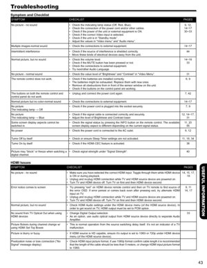 Page 4343
USEFUL INFORMATION
Troubleshooting
Symptom and Checklist
SYMPTOMCHECKLISTPAGES
No picture - no sound• Check the Indicating lamp status (Off, Red, Blue).• Check the connection of the power cord and/or other cables.• Check if the power of the unit or external equipment is ON.• Check if the correct Video input is selected.• Check if the unit is in “Standby mode” .• Adjust the values in “Video menu” and “Audio menu”.
9, 12, 14~1730~33
Multiple images-normal sound• Check the connections to external...