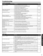 Page 4343
USEFUL INFORMATION
Troubleshooting
Symptom and Checklist
SYMPTOMCHECKLISTPAGES
No picture - no sound• Check the Indicating lamp status (Off, Red, Blue).• Check the connection of the power cord and/or other cables.• Check if the power of the unit or external equipment is ON.• Check if the correct Video input is selected.• Check if the unit is in “Standby mode” .• Adjust the values in “Video menu” and “Audio menu”.
9, 12, 14~1730~33
Multiple images-normal sound• Check the connections to external...