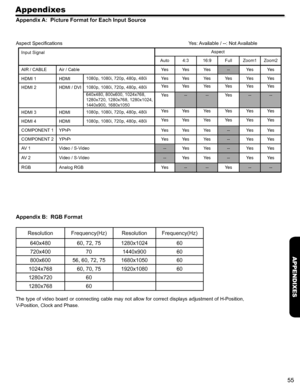 Page 5555
APPENDIXES
Appendixes
Appendix A:  Picture Format for Each Input Source
Aspect Specifications Yes: Available / --: Not Available
Input Signal Aspect
Auto4:316:9FullZoom1Zoom2
AIR / CABLEAir / CableYesYesYes--YesYes
HDMI 1HDMI1080p, 1080i, 720p, 480p, 480iYesYesYesYesYesYes
HDMI 2HDMI / DVI1080p, 1080i, 720p, 480p, 480iYesYesYesYesYesYes
640x480, 800x600, 1024x768, 
1280x720, 1280x768, 1280x1024, 
1440x900, 1680x1050
Yes----Yes----
HDMI 3HDMI1080p, 1080i, 720p, 480p, 480iYesYesYesYesYesYes
HDMI...