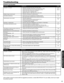 Page 4343
USEFUL INFORMATION
Troubleshooting
Symptom and Checklist
SYMPTOMCHECKLISTPAGES
No picture - no soundCheck the Indicating lamp status (Off, Red, Blue).• Check the connection of the power cord and/or other cables.• Check if the power of the unit or external device is ON.• Check if the correct Video input is selected.• Check if the unit is in “Standby mode” .• Adjust the values in “Video menu” and “Audio menu”.• 
9, 12, 14~1730~33
Multiple images-normal soundCheck the connections to external device.•...