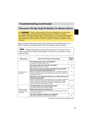 Page 4545
T T
roubleshooting (continued) roubleshooting (continued)
Phenomena That May Easily Be Mistaken For Machine Defects
WARNING• Never use the projector if abnormal operations such as smoke,
strange odor, excessive sound, damaged casing or elements or cables,
penetration of liquids or foreign matter, etc. should occur. In such cases, immediately
turn off the power switch and then disconnect the power plug from the power outlet
After making sure that the smoke or odor has stopped, contact your dealer or...