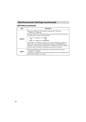 Page 3030
Multifunctional Settings (continued) Multifunctional Settings (continued)
ItemDescription
SEARCH
Select the TURN ON or the TURN OFF using the  /  buttons. :
TURN ON TURN OFF
When the TURN ON is selected, detecting no signal cycles through input ports
and displays the picture of retrieved signal.
memoWhen the TURN ON is selected, pressing the RGB button selects the
M1-D ports, and pressing the VIDEO button selects the COMPONENT port. 
memoIf no signal is found or the projector is unstable to find an...