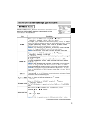 Page 3131
Multifunctional Settings (continued)
Multifunctional Settings (continued)
SCREEN Menu
With the SCREEN menu, the items shown in the table below can be
performed. Perform each operation in accordance with the
instructions in the table below.
: 
SELECT
MENU
MAIN
PICTURE-1
PICTURE-2
INPUT
AUTO
SCREEN
OPTION
NETWORK BLANK
START UP
MyScreen
MyScreen SIZE
MyScreen LOCK
MENU POSITION
MESSAGE
RESET BLACK
ORIGINAL
x1
TURN OFF
TURN ON
ItemDescription
BLANK
Select a type of the BLANK screen using the  /  buttons....