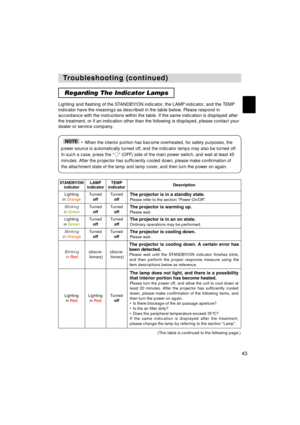 Page 4343
T T
roubleshooting (continued) roubleshooting (continued)
Regarding The Indicator Lamps
Lighting and flashing of the STANDBY/ON indicator, the LAMP indicator, and the TEMP
indicator have the meanings as described in the table below. Please respond in
accordance with the instructions within the table. If the same indication is displayed after
the treatment, or if an indication other than the following is displayed, please contact your
dealer or service company.
• 
When the interior portion has become...