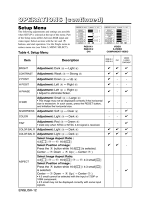 Page 13ENGLISH-12ENGLISH-12
O O O O
P P P P
E E E E
R R R R
A A A A
T T T T
I I I I
O O O O
N N N N
S S S S
       
( ( ( (
c c c c
o o o o
n n n n
t t t t
i i i i
n n n n
u u u u
e e e e
d d d d
) ) ) )
Setup MenuThe following adjustments and settings are possible
when SETUP is selected at the top of the menu. Part
of the Setup menu differs between RGB input and
video input. Select an item with the  and
buttons, and start operation. Use the Single menu to
reduce menu size (see Table 3, MENU SELECT).
Table 4....