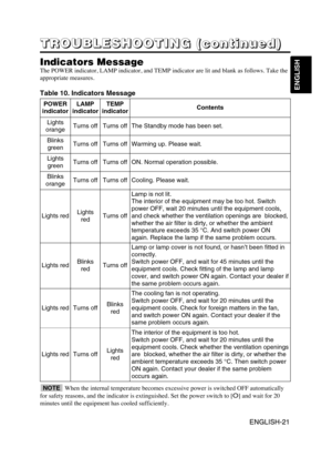 Page 22ENGLISH-21
ENGLISH
ENGLISH-21
T T T T
R R R R
O O O O
U U U U
B B B B
L L L L
E E E E
S S S S
H H H H
O O O O
O O O O
T T T T
I I I I
N N N N
G G G G
       
( ( ( (
c c c c
o o o o
n n n n
t t t t
i i i i
n n n n
u u u u
e e e e
d d d d
) ) ) )
Indicators Message
The POWER indicator, LAMP indicator, and TEMP indicator are lit and blank as follows. Take the
appropriate measures.
Table 10. Indicators Message
POWER
indicatorLAMP
indicatorTEMP
indicatorContents
Lights
orangeTurns offTurns offThe Standby...