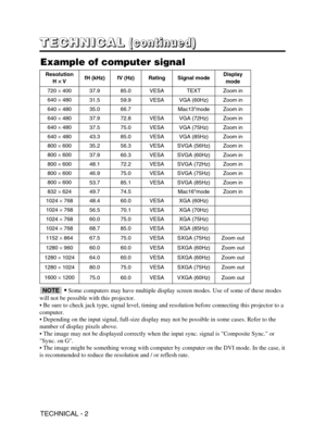 Page 27TECHNICAL - 2
T T T T
E E E E
C C C C
H H H H
N N N N
I I I I
C C C C
A A A A
L L L L(
( ( (
c c c c
o o o o
n n n n
t t t t
i i i i
n n n n
u u u u
e e e e
d d d d
) ) ) )
Example of computer signal
Resolution 
H × ×
VfH (kHz)fV (Hz)RatingSignal modeDisplay
mode
720 ×40037.985.0VESATEXTZoom in
640 ×48031.559.9VESAVGA (60Hz)Zoom in
640 ×48035.066.7Mac13modeZoom in
640 ×48037.972.8VESAVGA (72Hz)Zoom in
640 ×48037.575.0VESAVGA (75Hz)Zoom in
640 ×48043.385.0VESAVGA (85Hz)Zoom in
800 ×60035.256.3VESASVGA...