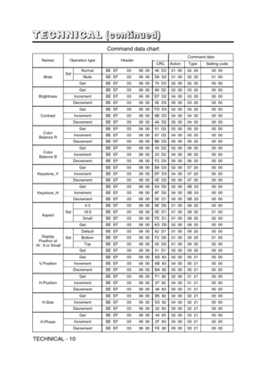 Page 35TECHNICAL - 10
T T T T
E E E E
C C C C
H H H H
N N N N
I I I I
C C C C
A A A A
L L L L(
( ( (
c c c c
o o o o
n n n n
t t t t
i i i i
n n n n
u u u u
e e e e
d d d d
) ) ) )
NamesOperation typeHeaderCommand data
CRCActionTypeSetting code
MuteSetNormalBE  EF0306  0046  D301  0002  2000  00
MuteBE  EF0306  00D6  D201  0002  2001  00
GetBE  EF0306  0075  D302  0002  2000  00
Brightness
GetBE  EF0306  0089  D202  0003  2000  00
IncrementBE  EF0306  00EF  D204  0003  2000  00
DecrementBE  EF0306  003E  D305...