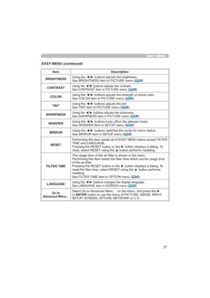 Page 2727
EASY MENU
EASY MENU (continued)
Item Description
%5,*+71(668VLQJWKH{yEXWWRQVDGMXVWVWKHEULJKWQHVV
6HH%5,*+71(66LWHPLQ3,&785(PHQX
	28
&2175$67
8VLQJWKH{yEXWWRQVDGMXVWVWKHFRQWUDVW
6HH&2175$67LWHPLQ3,&785(PHQX
	28
&2/25
6HH&2/25LWHPLQ3,&785(PHQX
	29
7,178VLQJWKH{yEXWWRQVDGMXVWVWKHWLQW
6HH7,17LWHPLQ3,&785(PHQX
	29
6+$531(66
8VLQJWKH{yEXWWRQVDGMXVWVWKHVKDUSQHVV
6HH6+$531(66LWHPLQ3,&785(PHQX
	30...