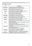 Page 25
5

EASY MENU
EASY MENU (continued)
ItemDescription
BRIGHTNESSUsing the ◄/► buttons adjusts the brightness.See BRIGHTNESS item in PICTURE menu (26).
CONTRASTUsing the ◄/► buttons adjusts the contrast.See CONTRAST item in PICTURE menu (26).
COLORUsing the ◄/► buttons adjusts the strength of whole color.See COLOR item in PICTURE menu (27).
TINTUsing the ◄/► buttons adjusts the tint.See TINT item in PICTURE menu (27).
SHARPNESSUsing the ◄/► buttons adjusts the sharpness.See SHARPNESS item in...