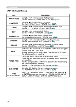 Page 2626
EASY MENU
EASY MENU (continued)
ItemDescription
BRIGHTNESS Using the ◄/► buttons adjusts the brightness.
See the BRIGHTNESS item in PICTURE Menu
 (
27).
CONTRAST
Using the ◄/► buttons adjusts the contrast.
See the CONTRAST item in PICTURE Menu
 ( 27).
COLOR Using the ◄/► buttons adjusts the strength of whole color.
See the COLOR item in PICTURE Menu
 (
28).
TINT Using the ◄/► buttons adjusts the tint.
See the TINT item in PICTURE Menu
 (
28).
SHARPNESS
Using the ◄/► buttons adjusts the sharpness....