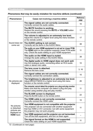 Page 7272
Troubleshooting
Phenomena that may be easily mistaken for machine defects (continued)
(Continued on next page)
PhenomenonCases not involving a machine defectReference
page
Sound does not  come out.
The signal cables are not correctly connected.Correctly connect the audio cables. 10
The MUTE function is working.Restore the sound pressing the MUTE or VOLUME button 
on the remote control. 17
The volume is adjusted to an extremely low level.Adjust the volume to a higher level using the menu function 
or...