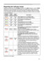 Page 6969
Troubleshooting
Regarding the indicator lamps
Lighting and flashing of the POWER indicator, the LAMP indicator, and the TEMP  
indicator have the meanings as described in the table below. Please follow the 
instructions within the table. If the same indication is displayed after the remedy , 
or if an indication other than the following is displayed, please contact your dealer 
or service company.
(Continued on next page)
POWER 
indicatorLAMP 
indicatorTEMP 
indicator Description
Lighting
In Orange...