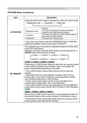 Page 29
29

PICTURE Menu

PICTURE Menu (continued)

ItemDescription
ACTIVE IRIS Using the ▲/▼ cursor buttons changes the active iris control mode.
PRESENTATION   ó  THEATER  
ó  TURN OFF
               

Feature
PRESENTATION The active iris displays the best presentation 
image for both bright and dark scenes.
THEATER The active iris displays the best theater image for 
both bright and dark scenes.
TURN OFF The active iris is always open.
• The screen may flicker when the PRESENTATION or THEATER 
modes are...