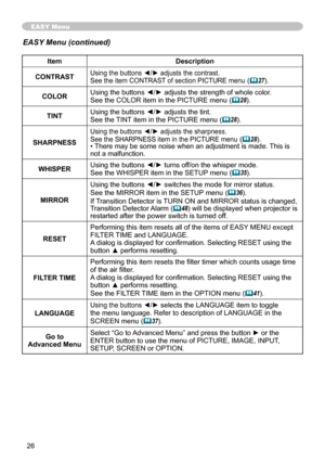 Page 26
6

EASY Menu
ItemDescription
CONTRASTUsing the buttons ◄/► adjusts the contrast.See the item CONTRAST of section PICTURE menu (27).
COLORUsing the buttons ◄/► adjusts the strength of whole color.See the COLOR item in the PICTURE menu (28).
TINTUsing the buttons ◄/► adjusts the tint.See the TINT item in the PICTURE menu (28).
SHARPNESS
Using the buttons ◄/► adjusts the sharpness.See the SHARPNESS item in the PICTURE menu (28).• There may be some noise when an adjustment is made. This is not a...