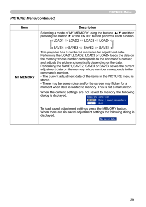 Page 29
9

PICTURE Menu
ItemDescription
MY MEMORY
Selecting a mode of MY MEMORY using the buttons ▲/▼ and then pressing the button ► or the ENTER button performs each function.
LOAD ó LOAD ó LOAD3 ó LOAD4
SAVE4 óSAVE3 ó SAVE ó SAVE 
This projector has 4 numbered memories for adjustment data.  Performing the LOAD, LOAD, LOAD3 or LOAD4 loads the data on the memory whose number corresponds to the command’s number, and adjusts the picture automatically depending on the data....