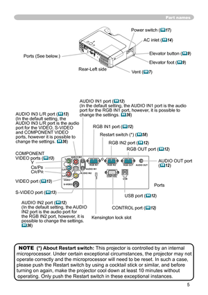 Page 5
5

Y R 
L 
AUDIO IN3
AUDIO IN1AUDIO OUT
USB
RGB OUT
AUDIO IN2
VIDEO S-VIDEO 
CB/PB 
CR/PR CONTROL
RGB IN2RGB IN1
K

AC inlet (14)
Power switch (17)
Elevator button (9) 
COMPONENT VIDEO ports (13)YCB/PBCR/PR
S-VIDEO port (13)
VIDEO port (13)
CONTROL port (12)
Elevator foot (9) 
Rear-Left side
Ports (See below.)
Vent (7)
AUDIO OUT port (12)
Ports
AUDIO IN port (12)(In the default setting, the AUDIO IN port is the audio port for the RGB IN port, however, it is possible to change...