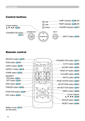 Page 6
6

SEARCH button (19)
RGB button (18)
VIDEO button (19)
ASPECT button (19)
HOME button (23)
MAGNIFY
 ON button (21)
 OFF button (21)
END button (23)
FREEZE button (22)
POSITION button (20)
ESC button (23)
Part names
Remote control
Battery cover (15)
(on the back)
STANDBY/ON button (17)
AUTO button (20)
BLANK button (22)
PAGE UP button (23)
VOLUME button (18)
MUTE button (18)
PAGE DOWN button (23)
KEYSTONE button (21)
MY BUTTON button (41)
MENU button (24)
Cursor buttons
▲,▼,◄,►...