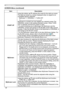 Page 38
38

SCREEN Menu
ItemDescription
START UP
Using the buttons ▲/▼ switches the mode for the start-up screen.The start-up screen is a screen displayed when no signal or an unsuitable signal is detected.MyScreen ó ORIGINAL ó TURN OFF
    MyScreen is a screen you can register as a desired screen.The ORIGINAL screen is the existing standard screen. When TURN OFF is selected, the BLACK screen is used.• To avoid remaining as an afterimage, the MyScreen and the ORIGINAL screens will change to the BLANK screen...