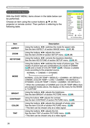 Page 26
6

Multifunctional settings
EASY MENU
ItemDescription
ASPECTUsing the buttons ◄/► switches the mode for aspect ratio. 
See the item ASPECT of section IMAGE menu. (31, 20)
ZOOMUsing the buttons ◄/► adjusts the zoom.
See the item ZOOM of section SETUP menu. (35, 20)
KEYSTONEUsing the buttons ◄/► corrects the keystone distortion.
See the item KEYSTONE of section SETUP menu. (35, 21)
MODE
Using the buttons ◄/► switches the mode of picture type. The modes of picture type are combinations of a mode of...