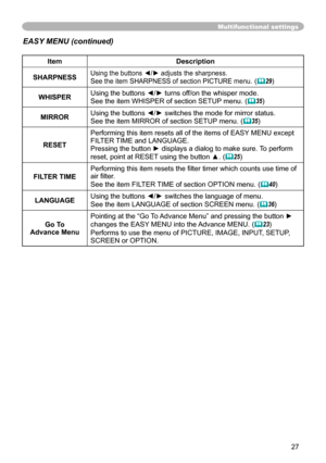 Page 27
7

Multifunctional settings
ItemDescription
SHARPNESSUsing the buttons ◄/► adjusts the sharpness.
See the item SHARPNESS of section PICTURE menu. (29)
WHISPERUsing the buttons ◄/► turns off/on the whisper mode.
See the item WHISPER of section SETUP menu. (35)
MIRRORUsing the buttons ◄/► switches the mode for mirror status.
See the item MIRROR of section SETUP menu. (35)
RESET
Performing this item resets all of the items of EASY MENU except FILTER TIME and LANGUAGE. Pressing the button ► displays...