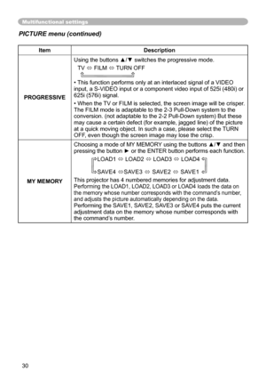 Page 30
30

Multifunctional settings
ItemDescription
PROGRESSIVE
Using the buttons ▲/▼ switches the progressive mode.
TV ó FILM ó TURN OFF   
• This function performs only at an interlaced signal of a VIDEO input, a S-VIDEO input or a component video input of 55i (480i) or 65i (576i) signal.
• When the TV or FILM is selected, the screen image will be crisper. The FILM mode is adaptable to the -3 Pull-Down system to the conversion. (not adaptable to the - Pull-Down system) But these may...