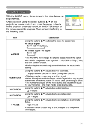 Page 31
3

Multifunctional settings
IMAGE menu
ItemDescription
ASPECT
Using the buttons ▲/▼ switches the mode for aspect ratio. 
At a RGB signal 4:3 ó 6:9 ó NORMAL   
At a video signal / no signal4:3 ó 6:9    
• The NORMAL mode keeps the original aspect ratio of the signal.
• At a HDTV component video signal of 5i (080i) or 750p (7 0p), this item can’t be chosen.
• Performing the automatic adjustment initializes the aspect ratio setting.
OVER SCAN
Using the buttons ▲/▼...