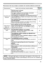 Page 51
5

Phenomena that may easily be mistaken for machine defects (continued)
PhenomenonCases not involving a machine defectReference
page 
No pictures are 
displayed.
The lens cover is closed.
Remove the lens cover.4, 7
The signal cables are not correctly connected.
Correctly connect the connection cables.3, 4
The brightness is adjusted to an extremely low level.
Adjust the BRIGHT to a higher level using the menu function 
or the remote control.
6, 8
The computer cannot detect...