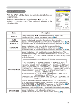 Page 25
5
EASY Menu
EASY Menu
ItemDescription
ASPECTUsing the buttons ◄/► switches the mode for aspect ratio. See the ASPECT item in the IMAGE menu (30).
AUTO KEYSTONE EXECUTE
Using the button ► executes the auto keystone function. See the AUTO KEYSTONE EXECUTE item in the SETUP menu (35).This function will be unavailable when Transition Detector is on (48).
KEYSTONEUsing the buttons ◄/► corrects the keystone distortion.See the item KEYSTONE of section SETUP menu. (35)This function will be unavailable...