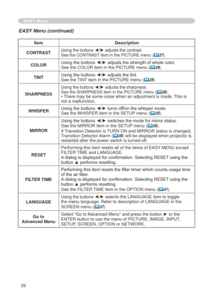 Page 26
6

EASY Menu
ItemDescription
CONTRASTUsing the buttons ◄/► adjusts the contrast.See the CONTRAST item in the PICTURE menu (27).
COLORUsing the buttons ◄/► adjusts the strength of whole color.See the COLOR item in the PICTURE menu (28).
TINTUsing the buttons ◄/► adjusts the tint.See the TINT item in the PICTURE menu (28).
SHARPNESS
Using the buttons ◄/► adjusts the sharpness.See the SHARPNESS item in the PICTURE menu (28).• There may be some noise when an adjustment is made. This is not a...
