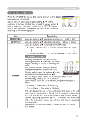 Page 27
7

PICTURE Menu
PICTURE Menu
ItemDescription
BRIGHTNESSUsing the buttons ▲/▼ adjusts the brightness. :    Light ó Dark
CONTRASTUsing the buttons ▲/▼ adjusts the contrast. :    Strong ó Weak
GAMMA
Using the buttons ▲/▼ switches the GAMMA mode.
 #   DEFAULT ó#   CUSTOM ó #   DEFAULT ó #   CUSTOM ó #3 DEFAULT 
#5 CUSTOM ó #5 DEFAULT ó #4 CUSTOM ó #4 DEFAULT ó #3 CUSTOM
To adjust CUSTOM
Selecting a mode of CUSTOM and then pressing the button ► or the ENTER button displays a dialog...