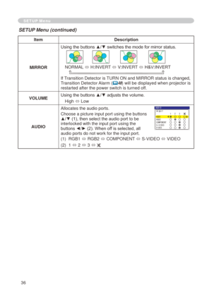 Page 36
36

SETUP Menu
SETUP Menu (continued)
ItemDescription
MIRROR
Using the buttons ▲/▼ switches the mode for mirror status.
NORMAL ó H:INVERT ó V:INVERT ó H&V:INVERT 
If Transition Detector is TURN ON and MIRROR status is changed, Transition Detector Alarm (48) will be displayed when projector is restarted after the power switch is turned off.
VOLUMEUsing the buttons ▲/▼ adjusts the volume.
High ó Low
AUDIO
Allocates the audio ports.
Choose a picture input port using the buttons ▲/▼ (1), then select the...