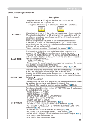 Page 41
4

ItemDescription
AUTO OFF
Using the buttons ▲/▼ adjusts the time to count down to automatically turn the projector off.
Long (max. 99 minutes) ó Short (min. 0 minute = DISABLE)
AUTO OFFENABLE
AUTO OFFDISABLE0
When the time is set to 0, the projector is not turned off automatically.When the time is set to    to 99, and when the passed time with no-signal or an unsuitable signal reaches at the set time, the projector lamp will be turned off. If one of the projector's buttons or the...