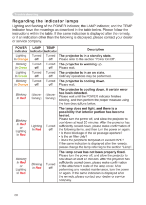 Page 60
60

Troubleshooting
Regarding the indicator lamps
Lighting and flashing of the POWER indicator, the LAMP indicator, and the TEMP 
indicator have the meanings as described in the table below. Please follow the 
instructions within the table. If the same indication is displayed after\
 the remedy, 
or if an indication other than the following is displayed, please contac\
t your dealer 
or service company.
POWER 
indicator
LAMP 
indicator
TEMP 
indicatorDescription
Lighting
In Orange
Turned
off
Turned
off...