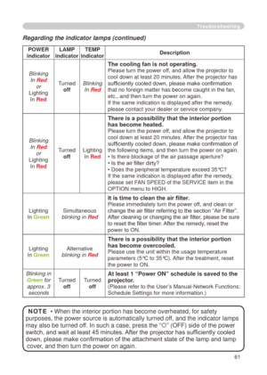 Page 61
6

Troubleshooting
Regarding the indicator lamps (continued)
POWER 
indicator
LAMP 
indicator
TEMP 
indicatorDescription
Blinking
In Red
or
Lighting
In Red
Turned
off
Blinking
In Red
The cooling fan is not operating.
Please turn the power off, and allow the projector to 
cool down at least 
 0 minutes. After the projector has 
sufficiently cooled down, please make confirmation 
that no foreign matter has become caught in the fan, 
etc., and then turn the power on again.
If the same indication...