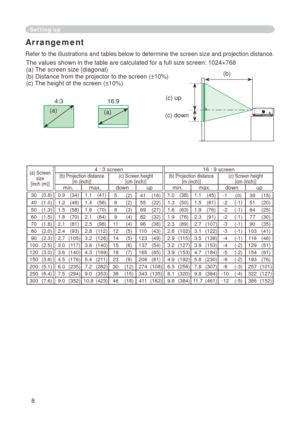 Page 8
8

Arrangement
Refer to the illustrations and tables below to determine the screen size and projection distance.
The values shown in the table are calculated for a full size screen:  0  4×768 (a) The screen size (diagonal)
(b) Distance from the projector to the screen (±
 0%)
(c) The height of the screen (±
 0%)
Setting up
4:3
(a)
6:9
(a)
(a) Screen size[inch (m)]
4 : 3 screen  6 : 9 screen(b) Projection distance  [m (inch)](c) Screen height[cm (inch)](b) Projection...