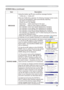 Page 39
39

SCREEN Menu

ItemDescription
MESSAGE
Using the buttons ▲/▼ turns on/off the message function.
TURN ON ó TURN OFF
When the TURN ON is selected, the following message function works.“AUTO IN PROGRESS” while automatically adjusting”NO INPUT IS DETECTED””SYNC IS OUT OF RANGE”"Searching….” while searching for the input”Detecting….” while an input signal is detectedThe indication of the input signal displayed by changing 
The indication of the aspect ratio displayed by changing
The indication of the...