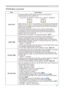 Page 41
4

ItemDescription
AUTO OFF
Using the buttons ▲/▼ adjusts the time to count down to automatically turn the projector off.
Long (max. 99 minutes) ó Short (min. 0 minute = DISABLE)
AUTO OFFENABLE
AUTO OFFDISABLE0
When the time is set to 0, the projector is not turned off automatically.When the time is set to    to 99, and when the passed time with no-signal or an unsuitable signal reaches at the set time, the projector lamp will be turned off. If one of the projector's buttons or the...