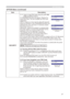 Page 47
47

ItemDescription
SECURITY
3.1-3   Input a 4 part PIN Code using the ▲/▼/◄/►/RGB and INPUT buttons.A CONFIRMATION BOX will appear. Reenter the same PIN Code. This will complete the PIN Code registration.NOTE: If there is no key input for about 55 seconds while the PIN BOX or the CONFIRMATION BOX are displayed the menu will close. If necessary repeat 
the process from 3.
 -  .
Afterwards, anytime the projector is restarted after the power switch is turned off the PIN BOX will be displayed....