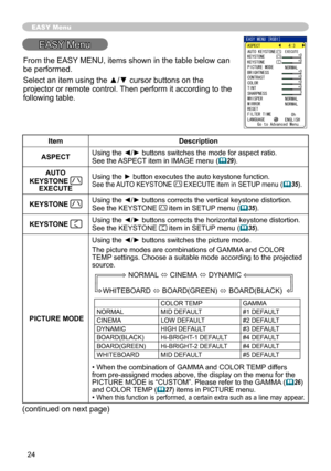 Page 24
4

EASY Menu
EASY Menu
ItemDescription
ASPECTUsing the ◄/► buttons switches the mode for aspect ratio. See the ASPECT item in IMAGE menu (29).
AUTO 
KEYSTONE EXECUTE
Using the ► button executes the auto keystone function. See the AUTO KEYSTONE  EXECUTE item in SETUP menu (35).
KEYSTONE Using the ◄/► buttons corrects the vertical keystone distortion.See the KEYSTONE  item in SETUP menu (35).
KEYSTONE Using the ◄/► buttons corrects the horizontal keystone distortion.See the KEYSTONE  item in SETUP...