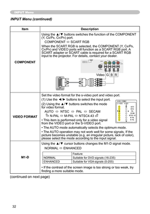 Page 32
3

ItemDescription
COMPONENT
Using the ▲/▼ buttons switches the function of the COMPONENT (Y, Cb/Pb, Cr/Pr) port.
COMPONENT ó SCART RGB 
When the SCART RGB is selected, the COMPONENT (Y, Cb/Pb, Cr/Pr) and VIDEO ports will function as a SCART RGB port. A SCART adapter or SCART cable is required for a SCART RGB input to the projector. For details, contact your dealer.
VIDEO FORMAT
Set the video format for the s-video port and video port.
(
 ) Use th
e ◄/► buttons to select the input port.
(2)...