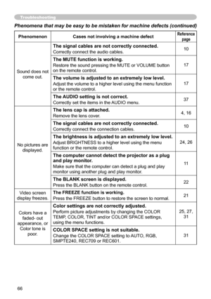 Page 66
66

Phenomena that may be easy to be mistaken for machine defects (continued)
PhenomenonCases not involving a machine defectReference
page
Sound does not 
come out.
The signal cables are not correctly connected.
Correctly connect the audio cables. 0
The MUTE function is working.
Restore the sound pressing the MUTE or VOLUME button 
on the remote control. 7
The volume is adjusted to an extremely low level.
Adjust the volume to a higher level using the menu function 
or the remote control....