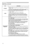 Page 30
30

IMAGE Menu
ItemDescription
H PHASE
Using the ▲/▼ buttons adjusts the horizontal phase to eliminate flicker.
Right ó Left
• This item can be selected only for an RGB signal or a component 
video signal. (except 5
 5i (480i), 6  5i (576i), SCART RGB)
H SIZE
Using the ▲/▼ buttons adjusts the horizontal size.
Large ó Small
• This item can be selected only for an RGB signal.
• When this adjustment is excessive, the picture may not be displayed correctly. In such a case, please reset the...