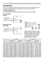 Page 8
8

Arrangement
Refer to the illustrations and tables below to determine screen size and\
 projection distance.
The values shown in the table are calculated for a full size screen:  0  4×768 (a) Screen size (diagonal)
(b) Projection distance (±
 0%)
(c) Screen height (±
 0%), when the vertical lens shift is set full upward (
19)
Setting up
(a) Screen size[inch (m)]
4 : 3 screen  6 : 9 screen(b) Projection distance  [m (inch)](c) Screen height[cm (inch)](b) Projection distance...