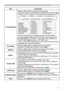 Page 3131
EASY MENU
ItemDescription
PICTURE MODE Using the ◄/► buttons switches the picture mode.
The picture modes are combinations of GAMMA and COLOR TEMP 
settings. Choose a suitable mode according to the projected source.
     NORMAL  ó CINEMA 
ó DYNAMIC 
ó BOARD(BLACK)
          DAYTIME  ó WHITEBOARD 
ó BOARD(GREEN)
GAMMA
COLOR TEMP
NORMAL 1 DEFAULT 2 MID
CINEMA 2 DEFAULT 3 LOW
DYNAMIC 3 DEFAULT 1 HIGH
BOARD(BLACK) 4 DEFAULT 4 Hi-BRIGHT-1
BOARD(GREEN) 4 DEFAULT 5 Hi-BRIGHT-2
WHITEBOARD 5 DEFAULT 2 MID...